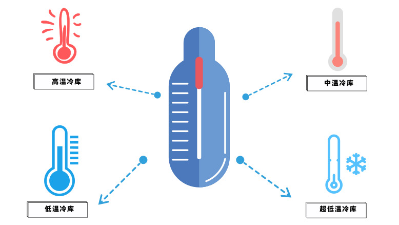 高中低溫冷庫溫度劃分