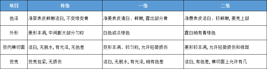 茭白分級標準.png