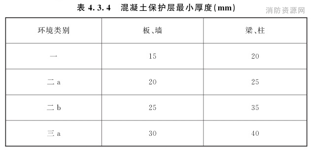 混凝土保護層最小厚度